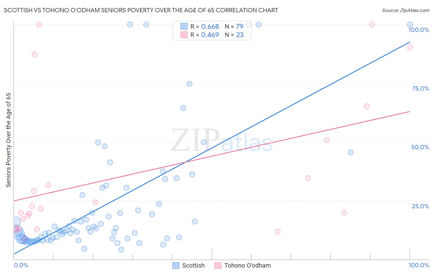 Scottish vs Tohono O'odham Seniors Poverty Over the Age of 65