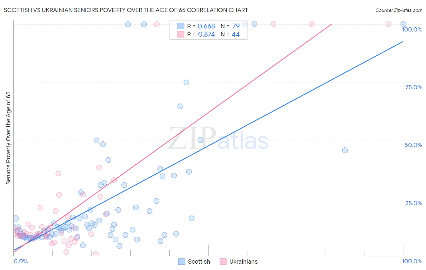 Scottish vs Ukrainian Seniors Poverty Over the Age of 65