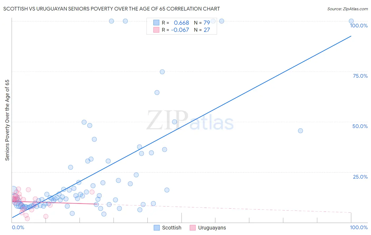 Scottish vs Uruguayan Seniors Poverty Over the Age of 65