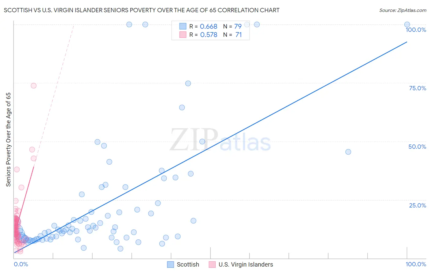 Scottish vs U.S. Virgin Islander Seniors Poverty Over the Age of 65