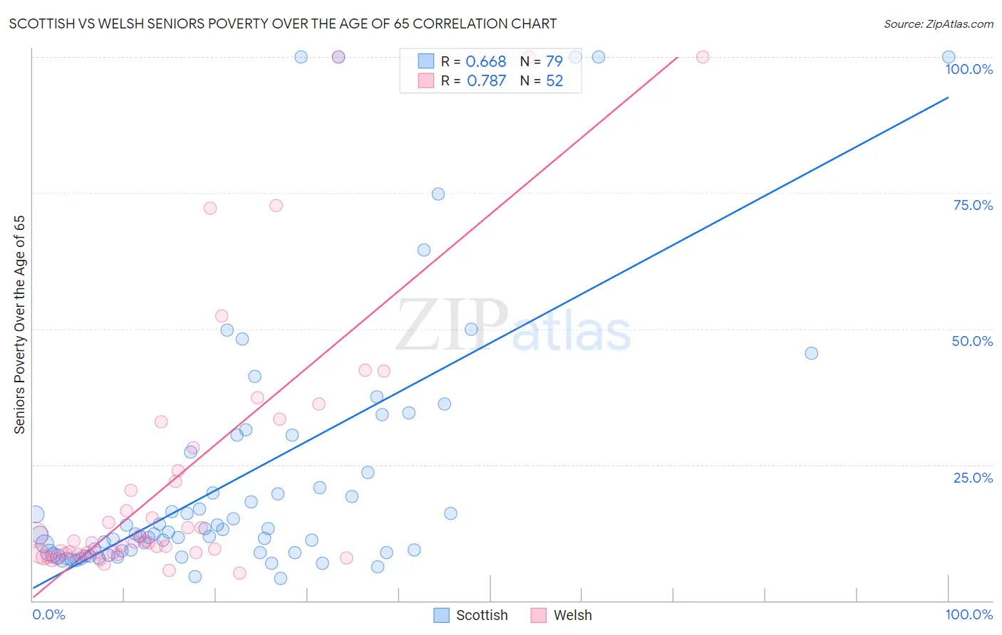 Scottish vs Welsh Seniors Poverty Over the Age of 65