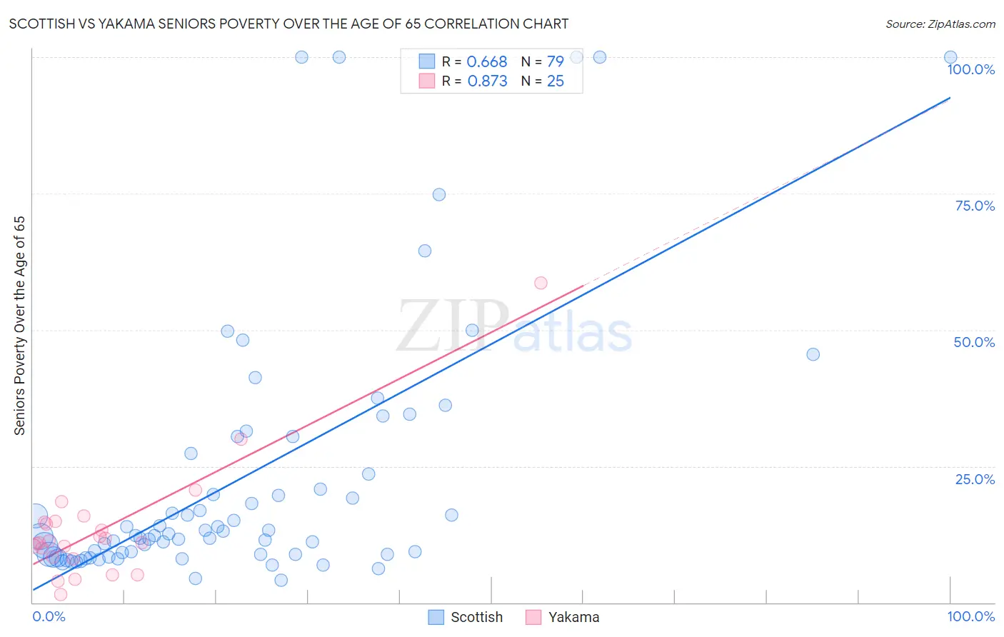 Scottish vs Yakama Seniors Poverty Over the Age of 65