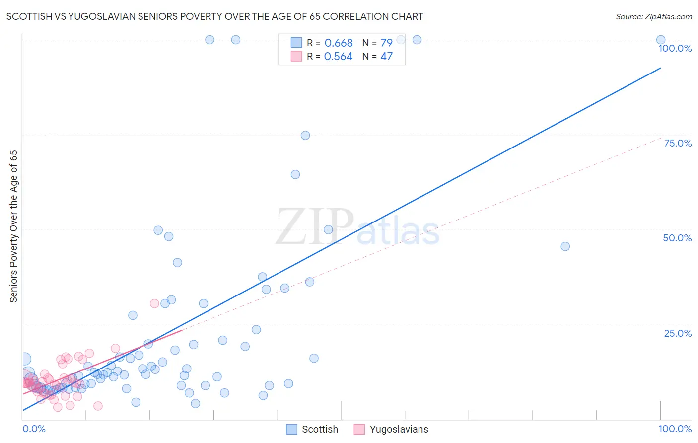 Scottish vs Yugoslavian Seniors Poverty Over the Age of 65