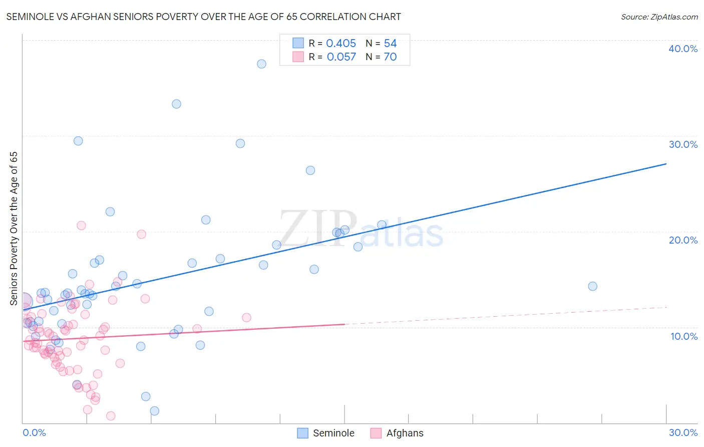 Seminole vs Afghan Seniors Poverty Over the Age of 65
