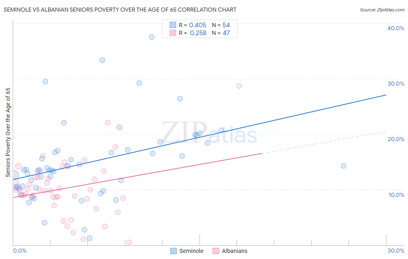 Seminole vs Albanian Seniors Poverty Over the Age of 65