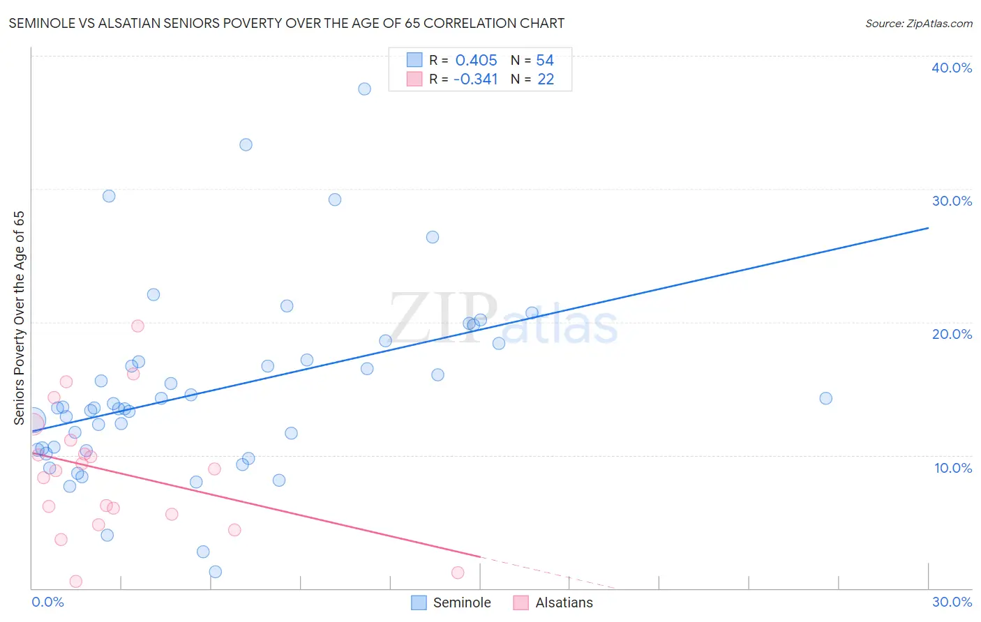 Seminole vs Alsatian Seniors Poverty Over the Age of 65