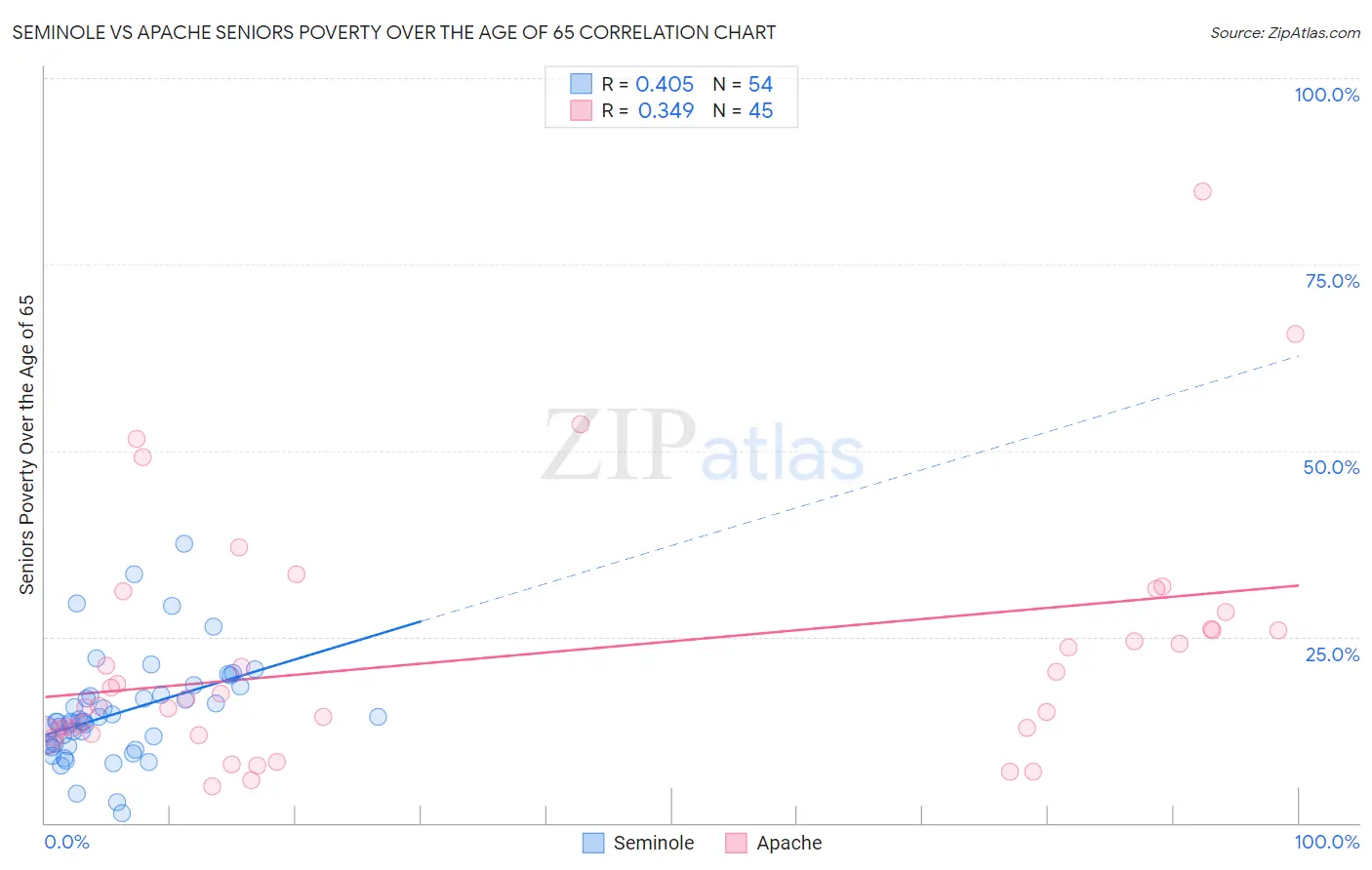 Seminole vs Apache Seniors Poverty Over the Age of 65