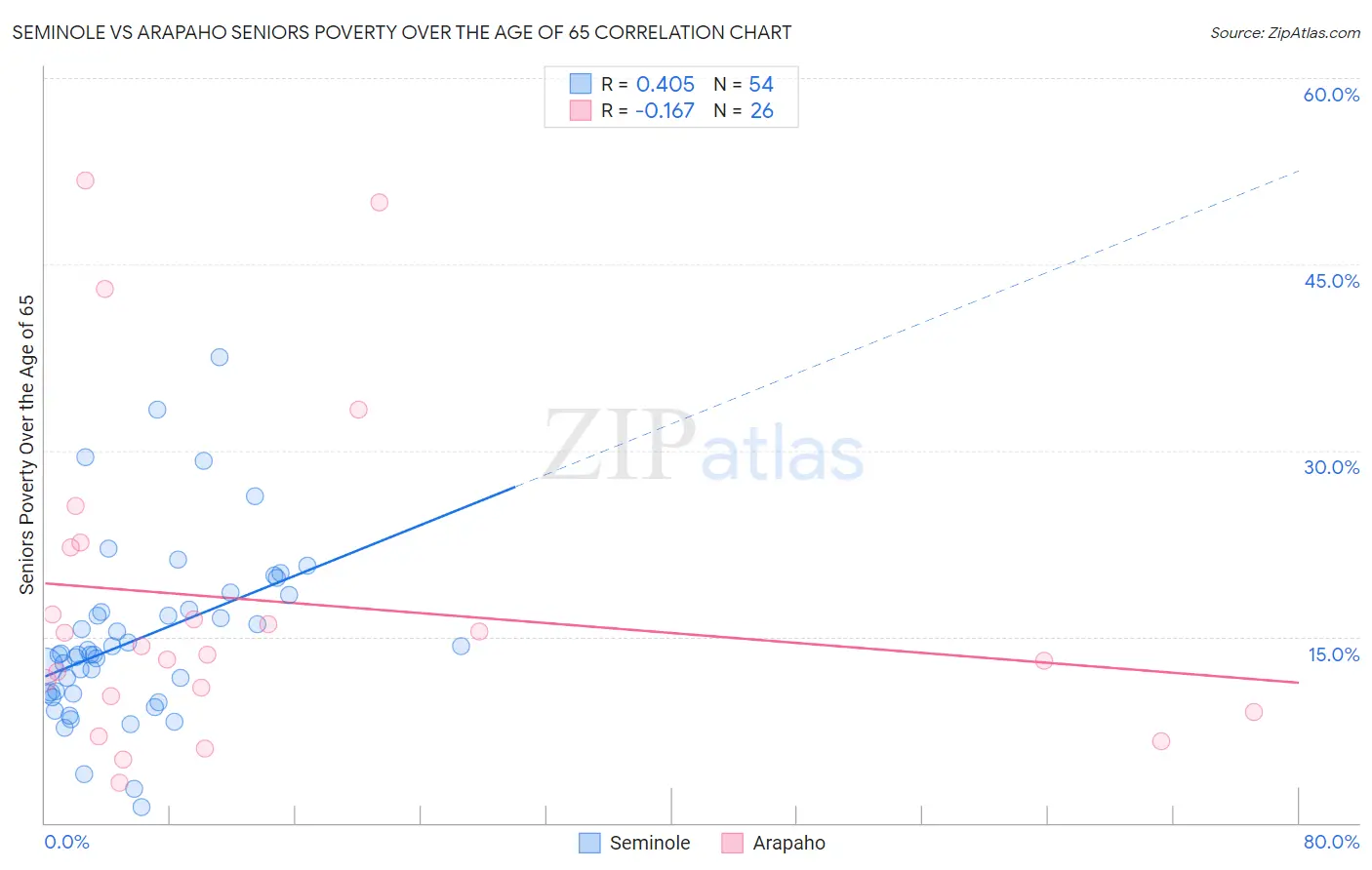 Seminole vs Arapaho Seniors Poverty Over the Age of 65