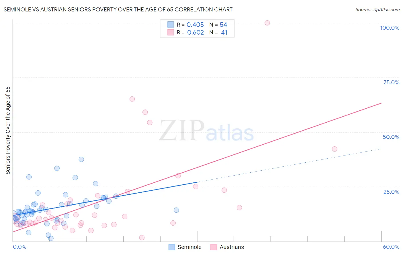 Seminole vs Austrian Seniors Poverty Over the Age of 65