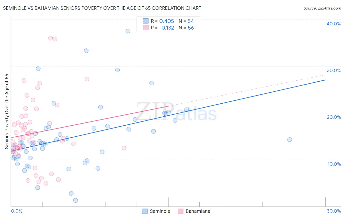Seminole vs Bahamian Seniors Poverty Over the Age of 65