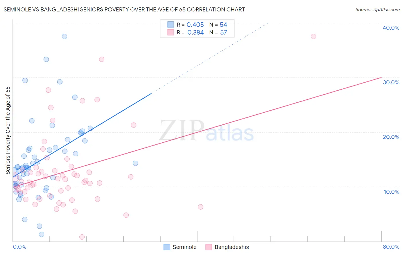 Seminole vs Bangladeshi Seniors Poverty Over the Age of 65