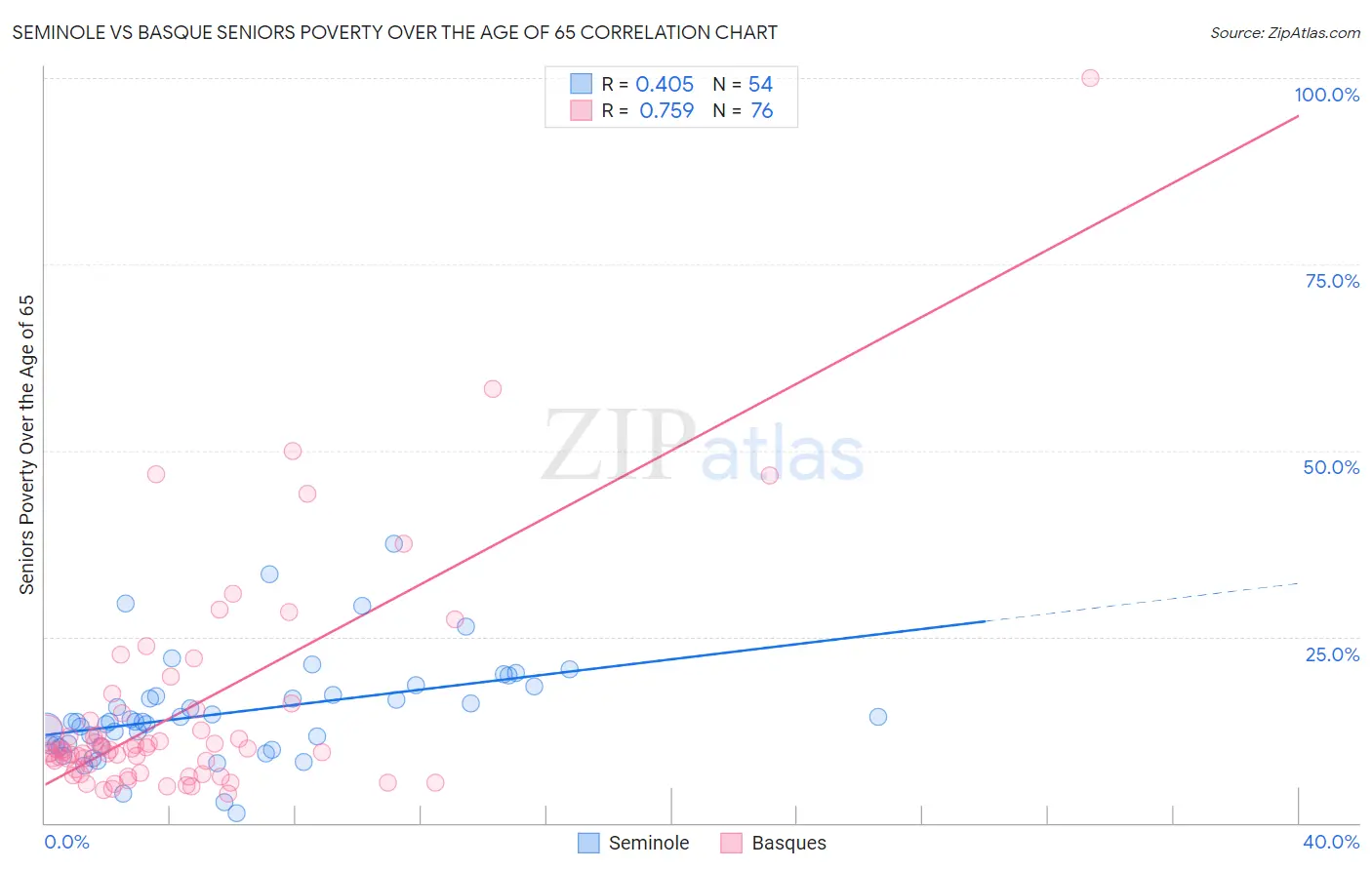 Seminole vs Basque Seniors Poverty Over the Age of 65