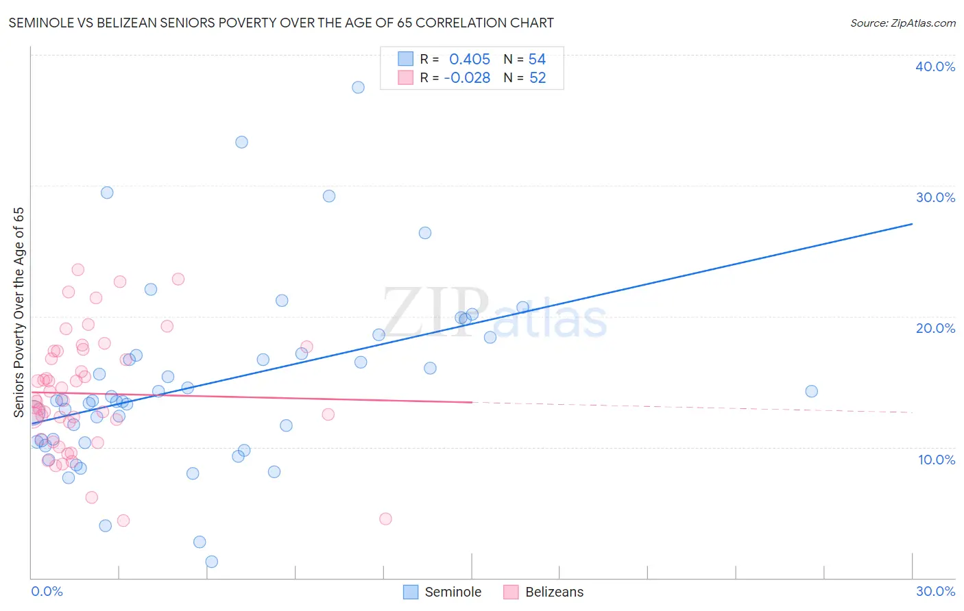 Seminole vs Belizean Seniors Poverty Over the Age of 65