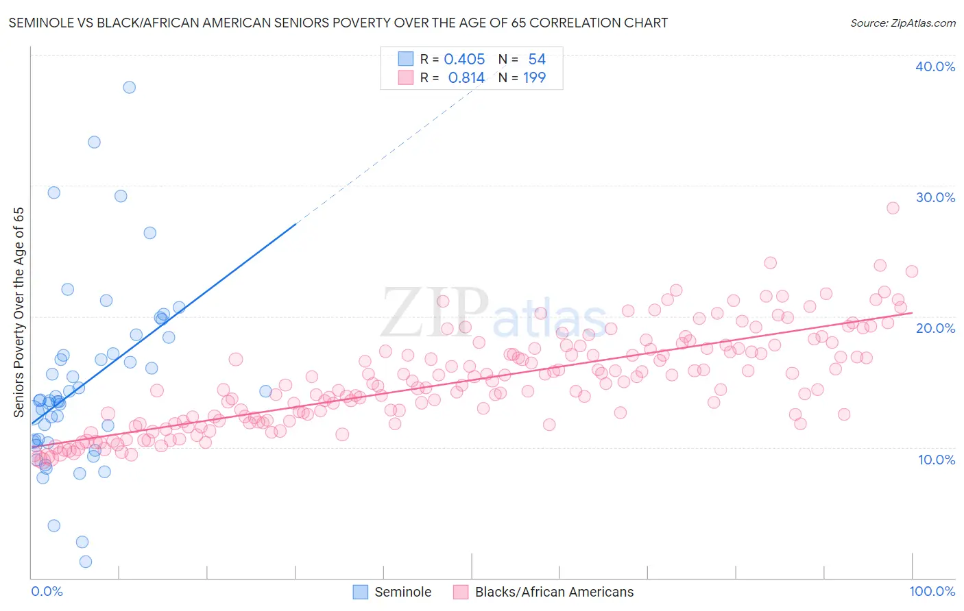 Seminole vs Black/African American Seniors Poverty Over the Age of 65