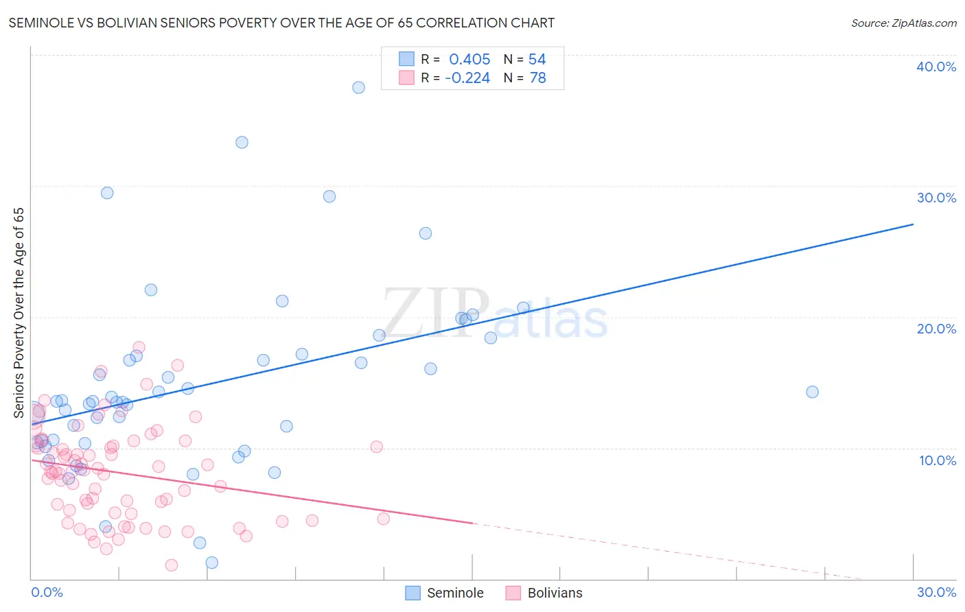 Seminole vs Bolivian Seniors Poverty Over the Age of 65