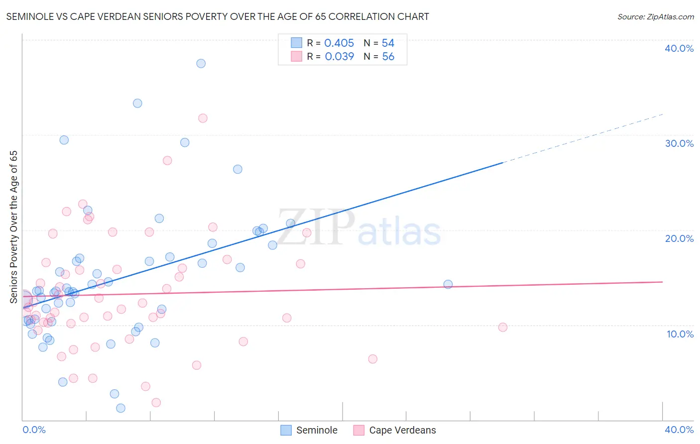 Seminole vs Cape Verdean Seniors Poverty Over the Age of 65