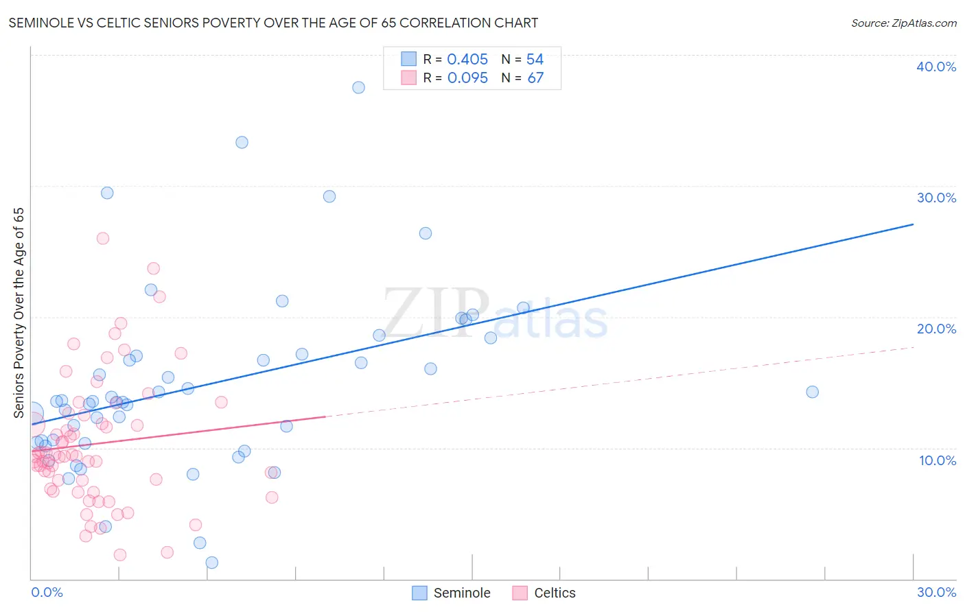 Seminole vs Celtic Seniors Poverty Over the Age of 65