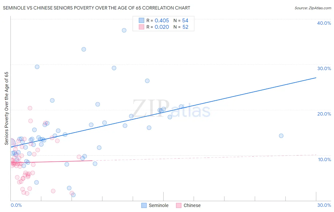 Seminole vs Chinese Seniors Poverty Over the Age of 65