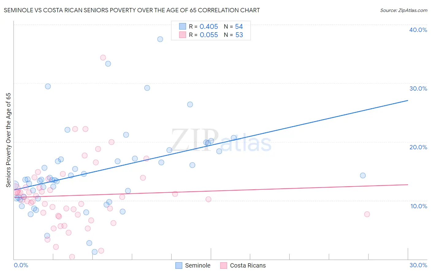 Seminole vs Costa Rican Seniors Poverty Over the Age of 65