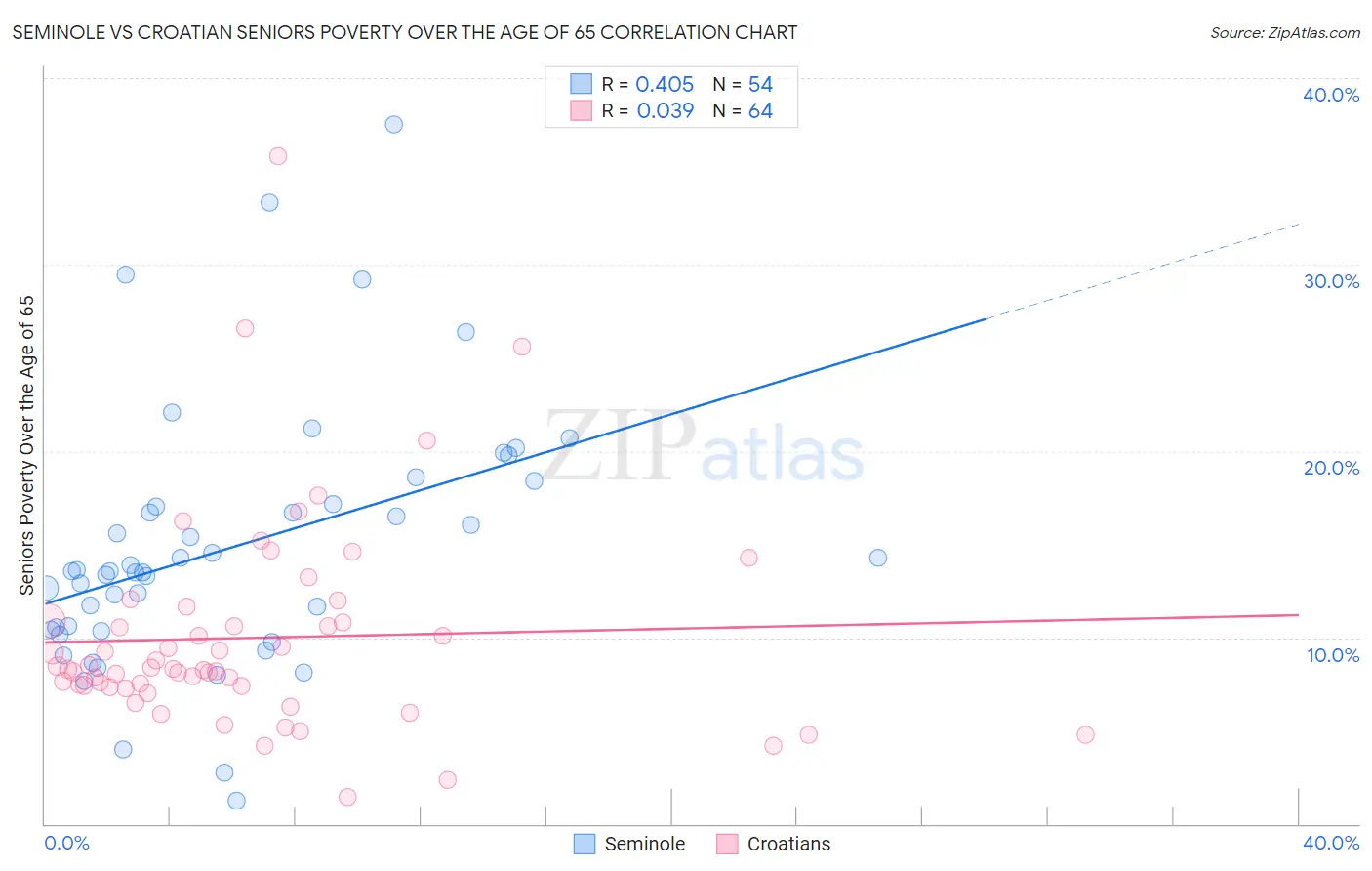 Seminole vs Croatian Seniors Poverty Over the Age of 65