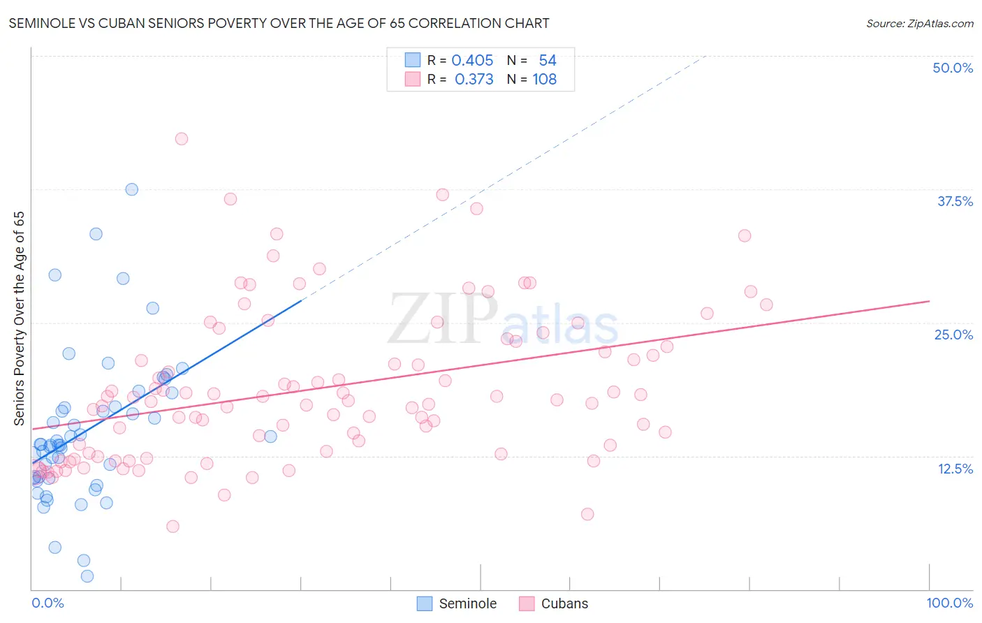 Seminole vs Cuban Seniors Poverty Over the Age of 65