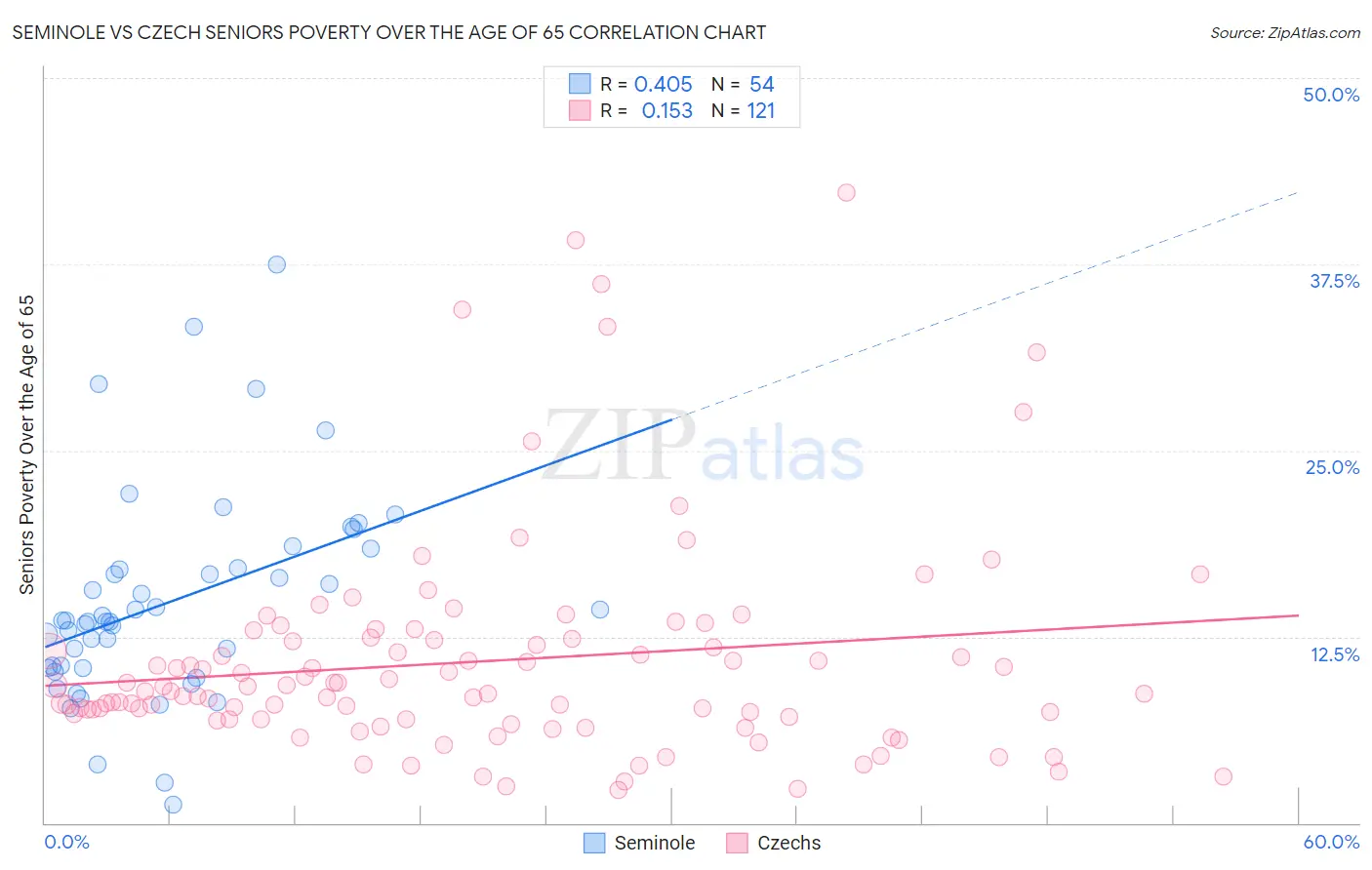 Seminole vs Czech Seniors Poverty Over the Age of 65