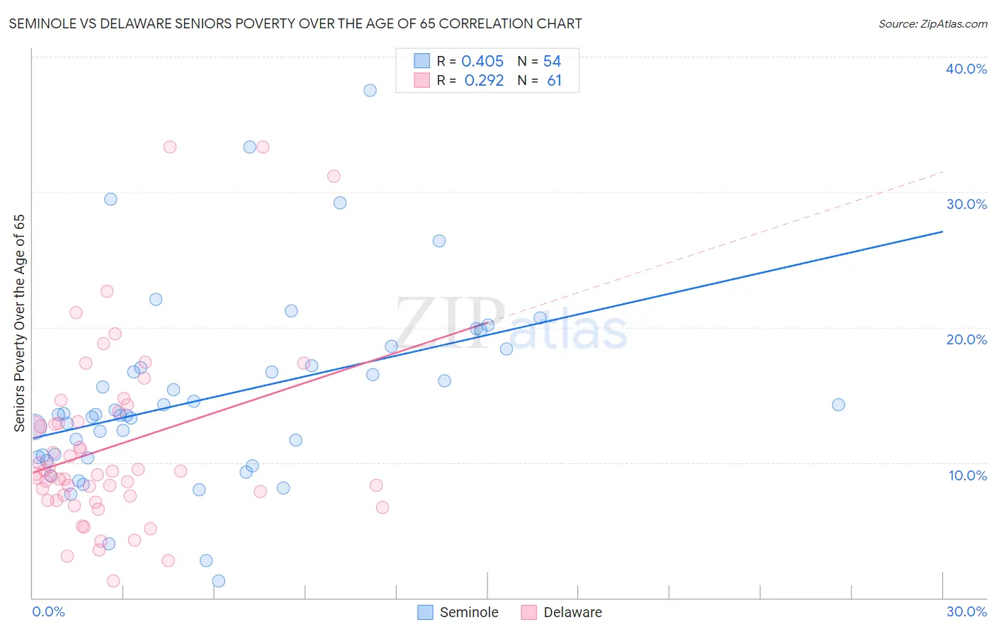 Seminole vs Delaware Seniors Poverty Over the Age of 65