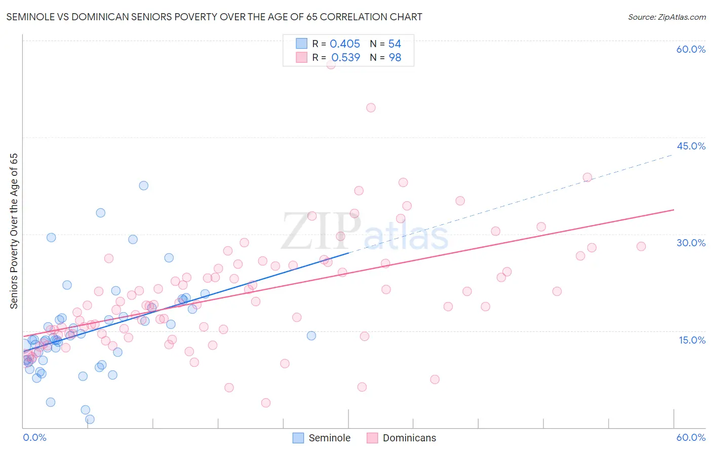 Seminole vs Dominican Seniors Poverty Over the Age of 65