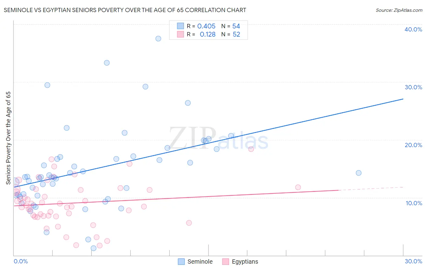 Seminole vs Egyptian Seniors Poverty Over the Age of 65