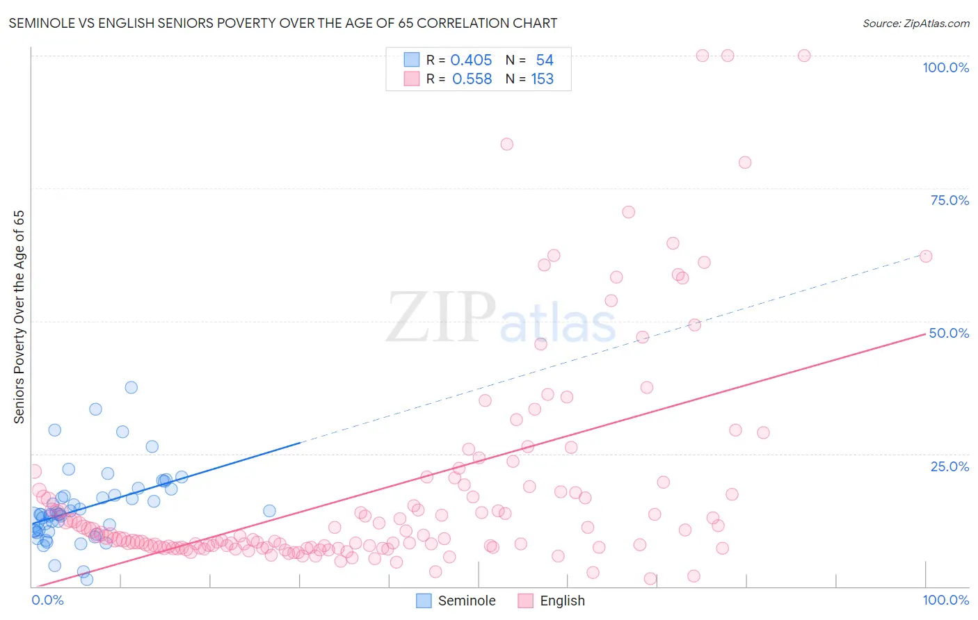 Seminole vs English Seniors Poverty Over the Age of 65