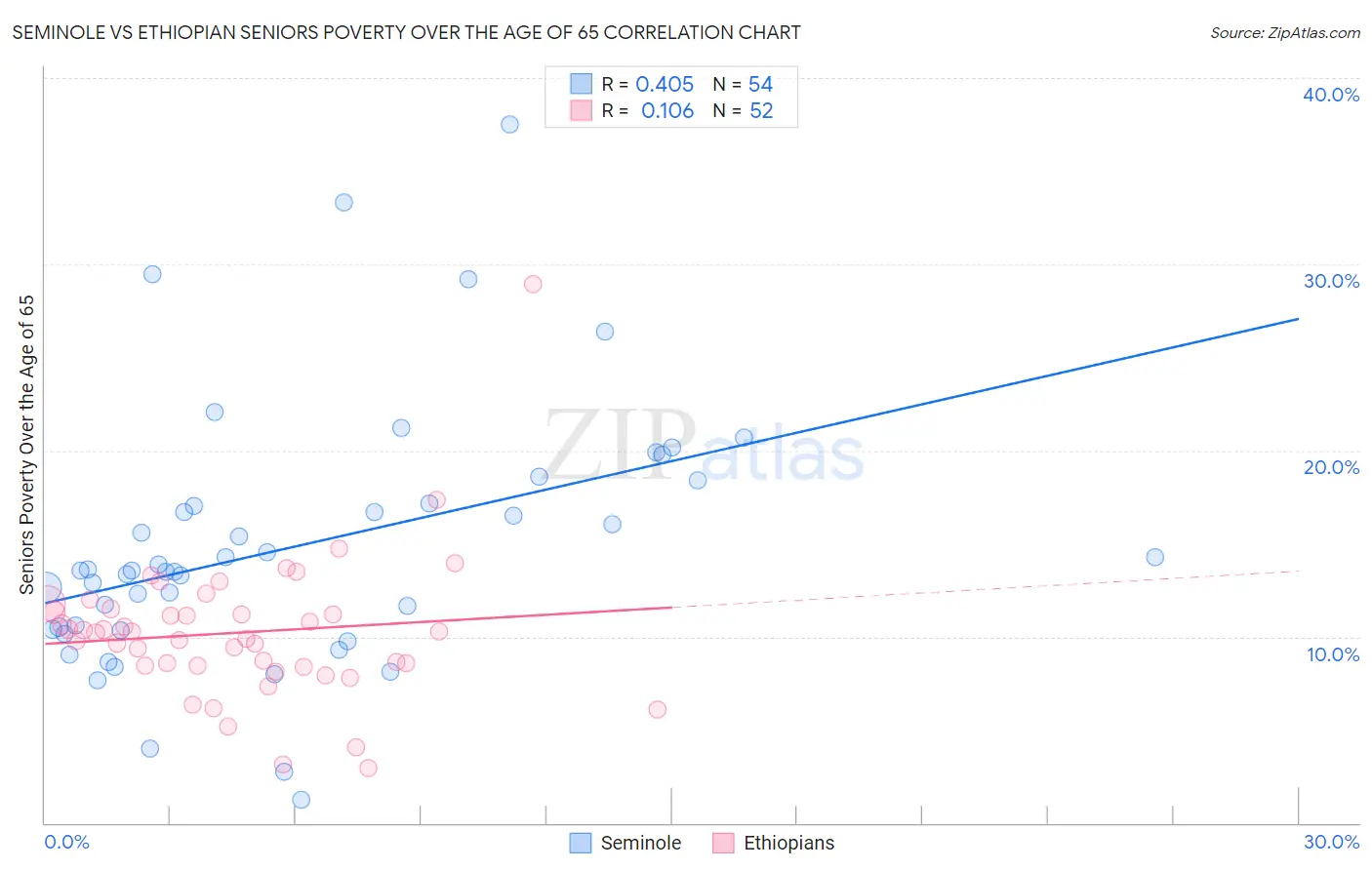 Seminole vs Ethiopian Seniors Poverty Over the Age of 65