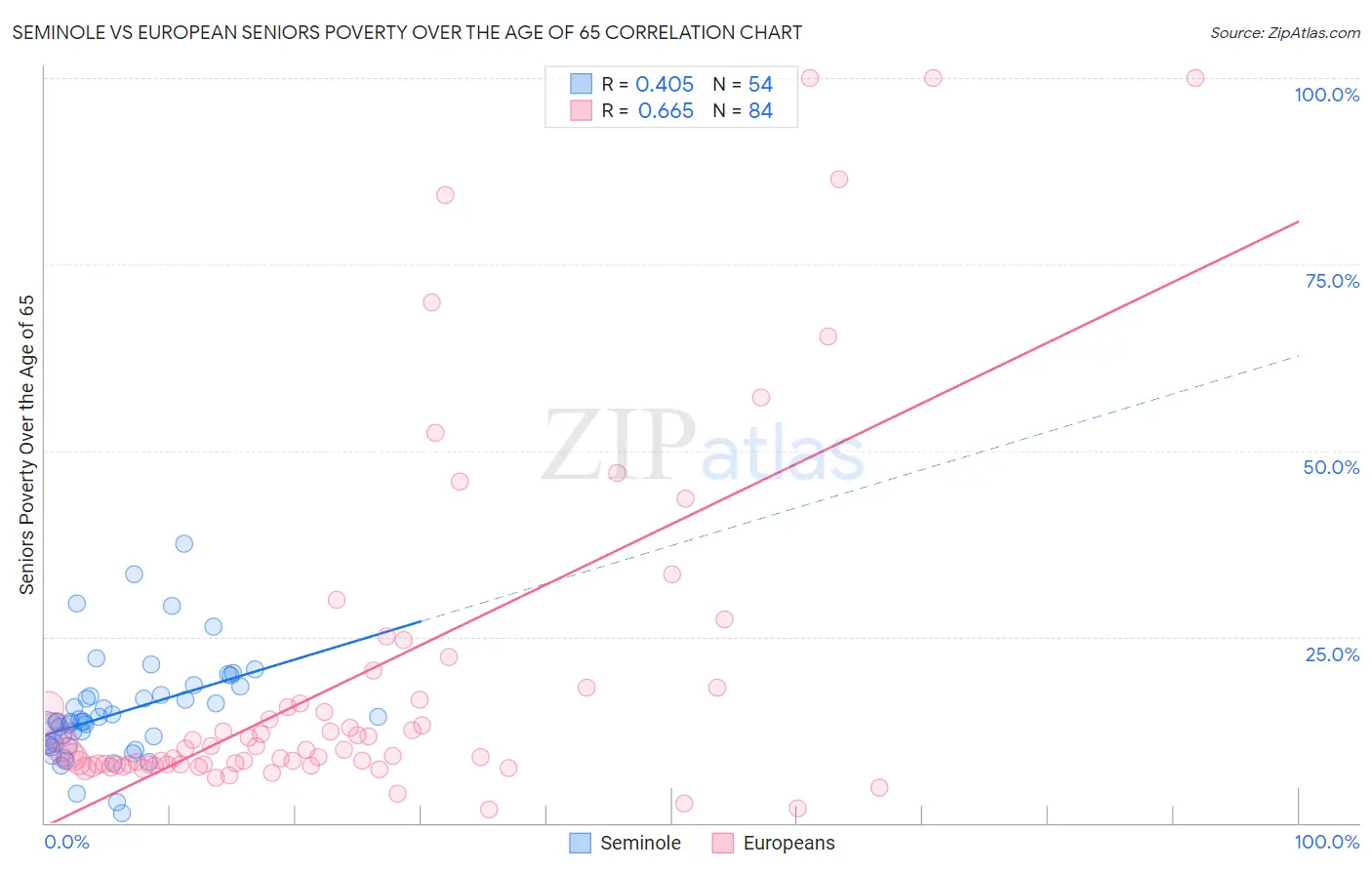 Seminole vs European Seniors Poverty Over the Age of 65