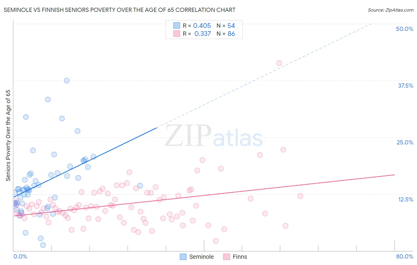 Seminole vs Finnish Seniors Poverty Over the Age of 65