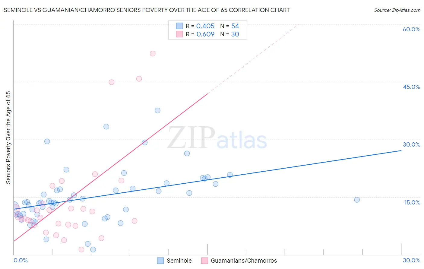 Seminole vs Guamanian/Chamorro Seniors Poverty Over the Age of 65