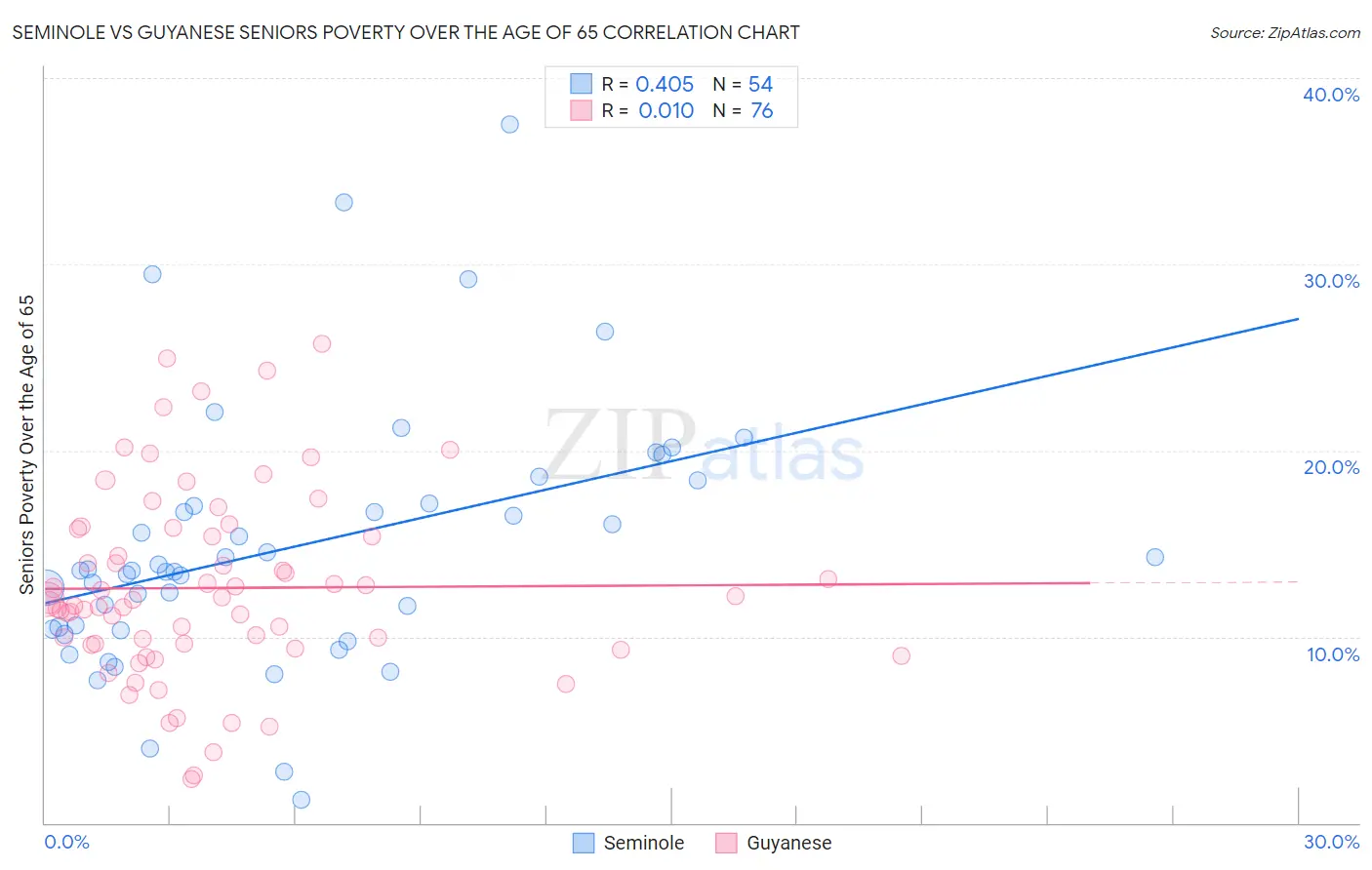 Seminole vs Guyanese Seniors Poverty Over the Age of 65