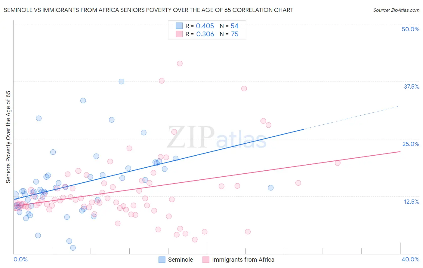 Seminole vs Immigrants from Africa Seniors Poverty Over the Age of 65