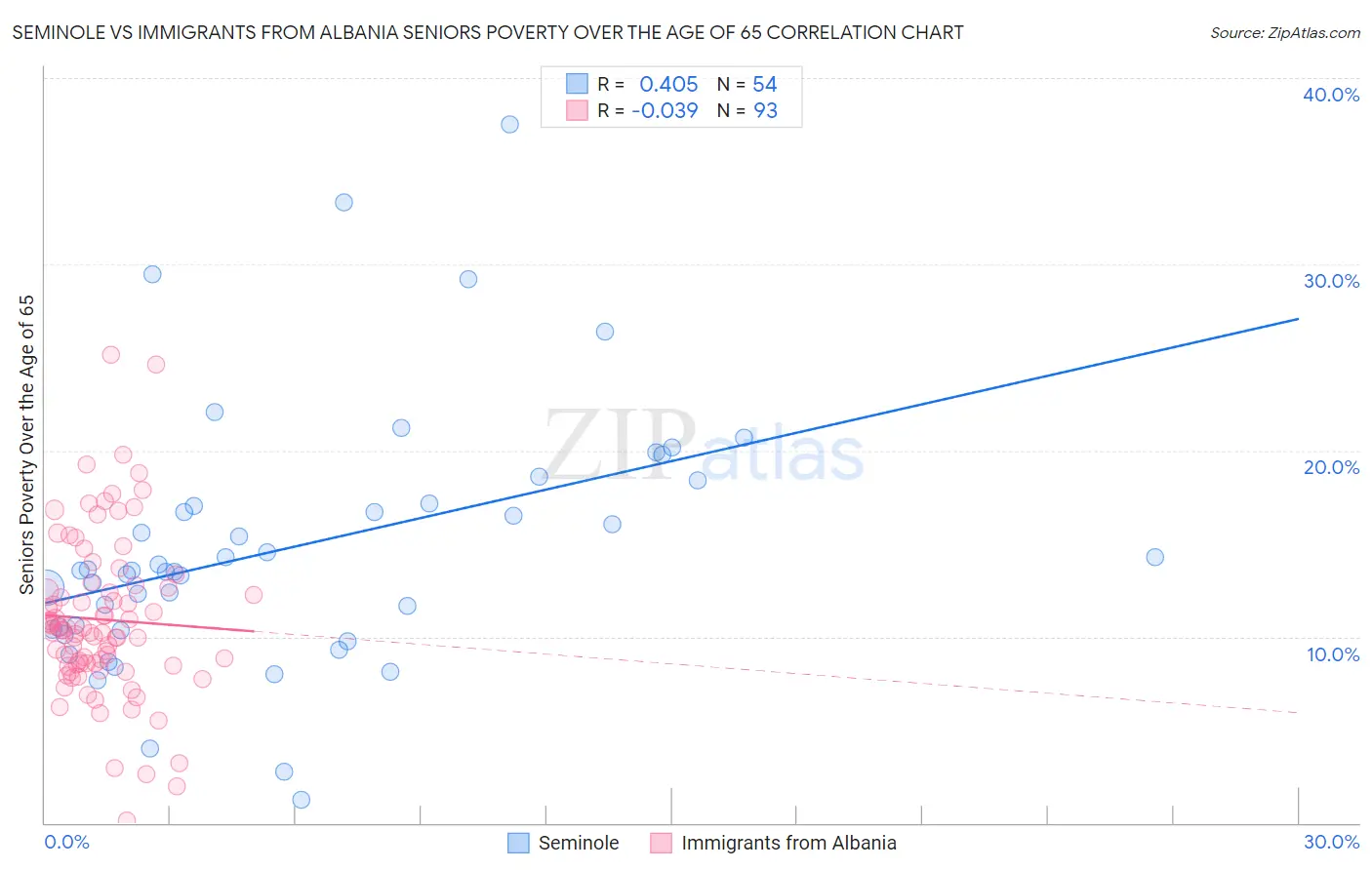 Seminole vs Immigrants from Albania Seniors Poverty Over the Age of 65