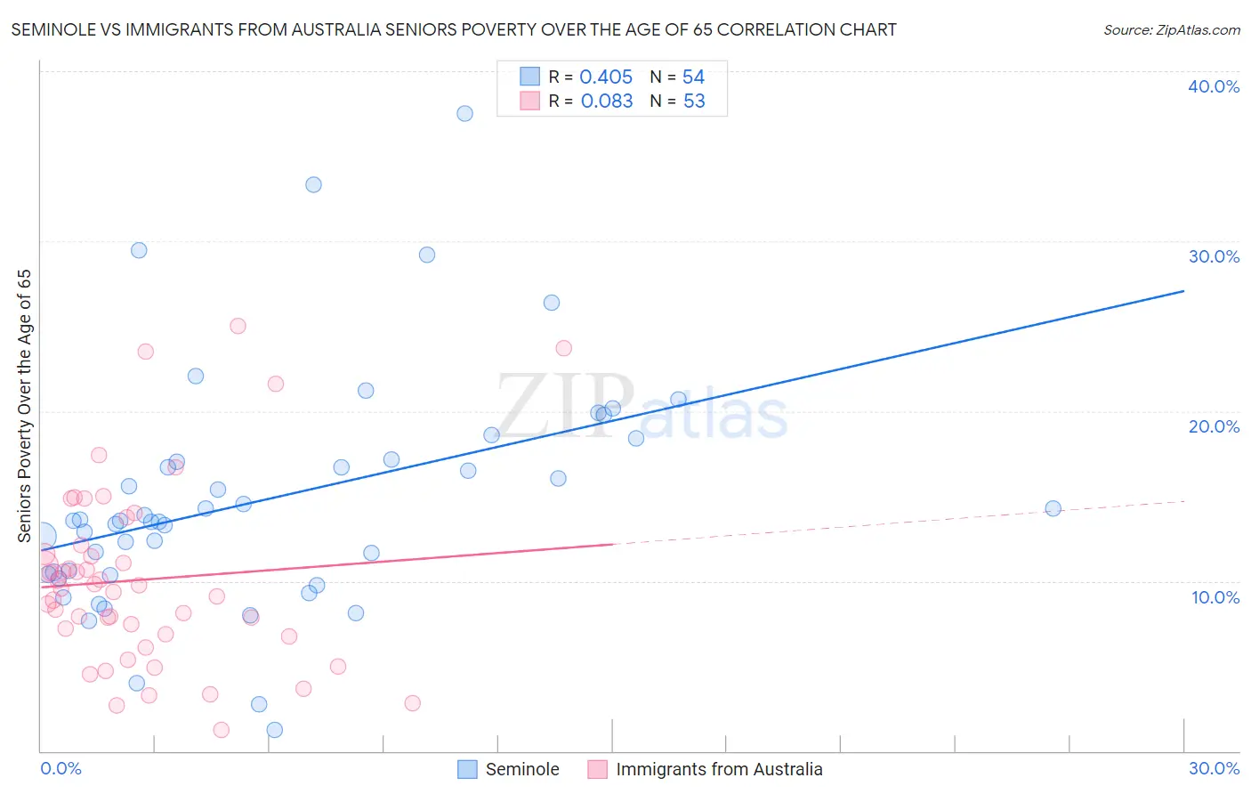 Seminole vs Immigrants from Australia Seniors Poverty Over the Age of 65