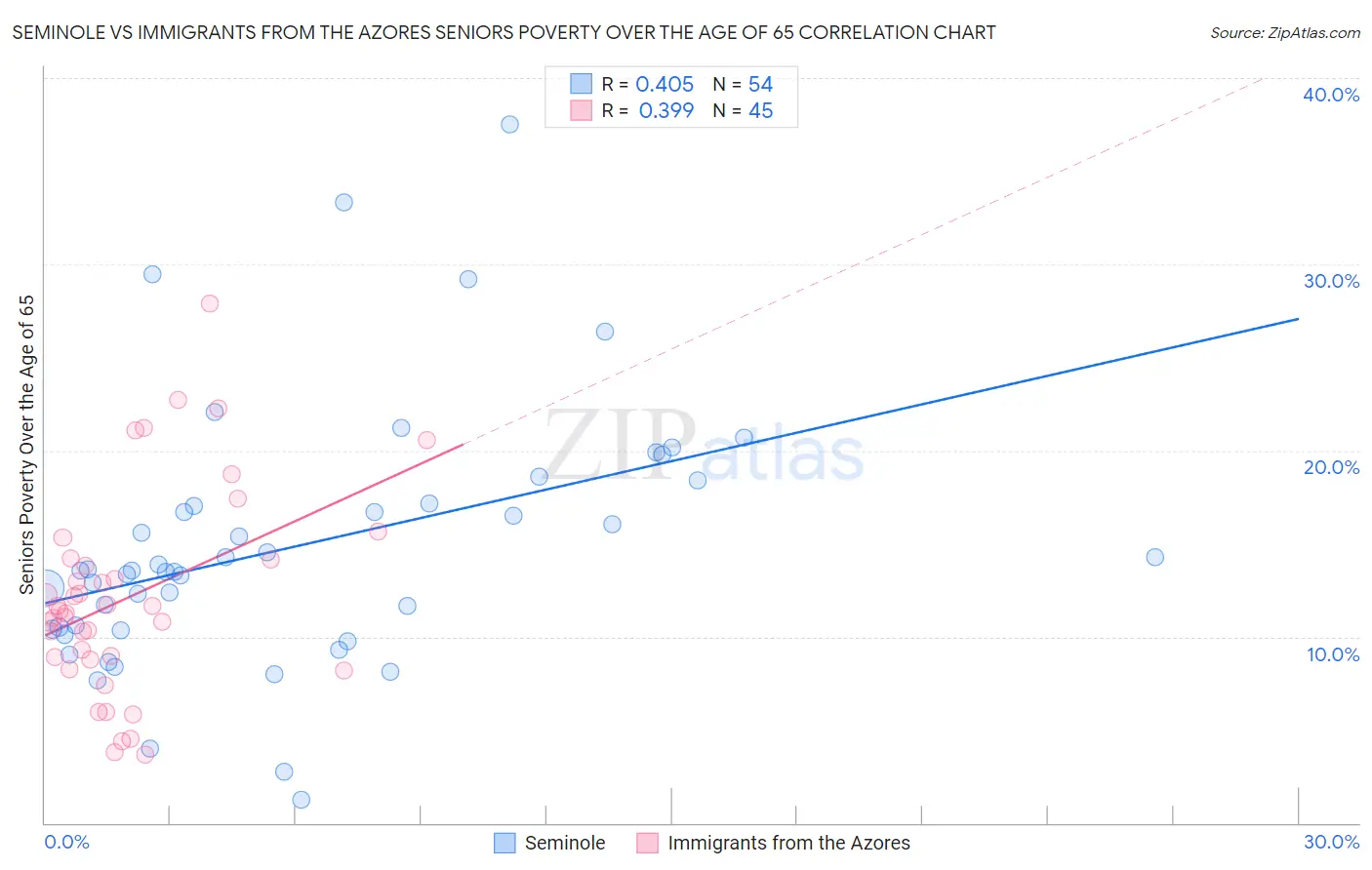 Seminole vs Immigrants from the Azores Seniors Poverty Over the Age of 65