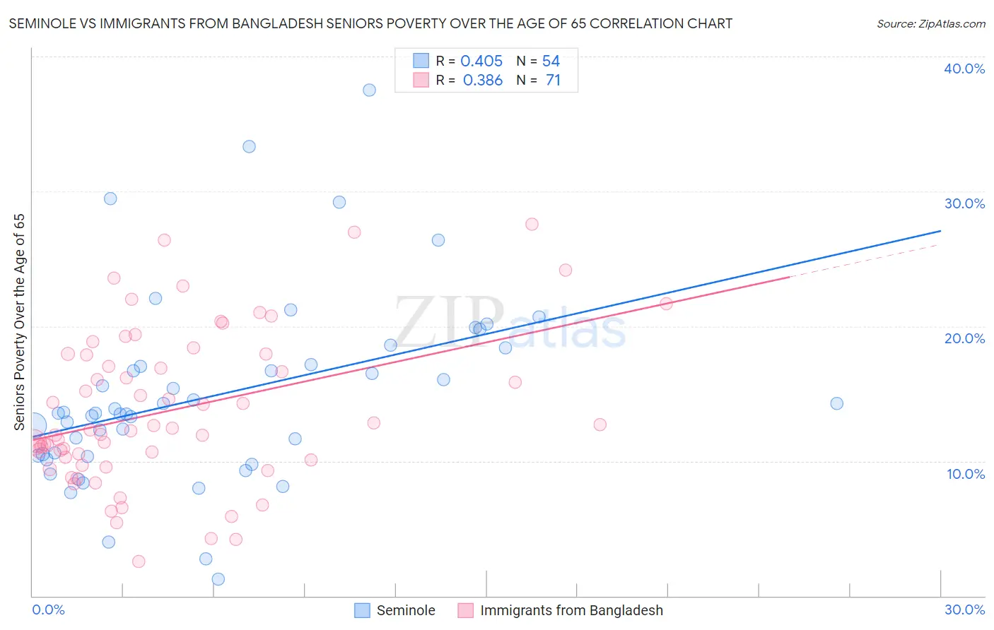 Seminole vs Immigrants from Bangladesh Seniors Poverty Over the Age of 65