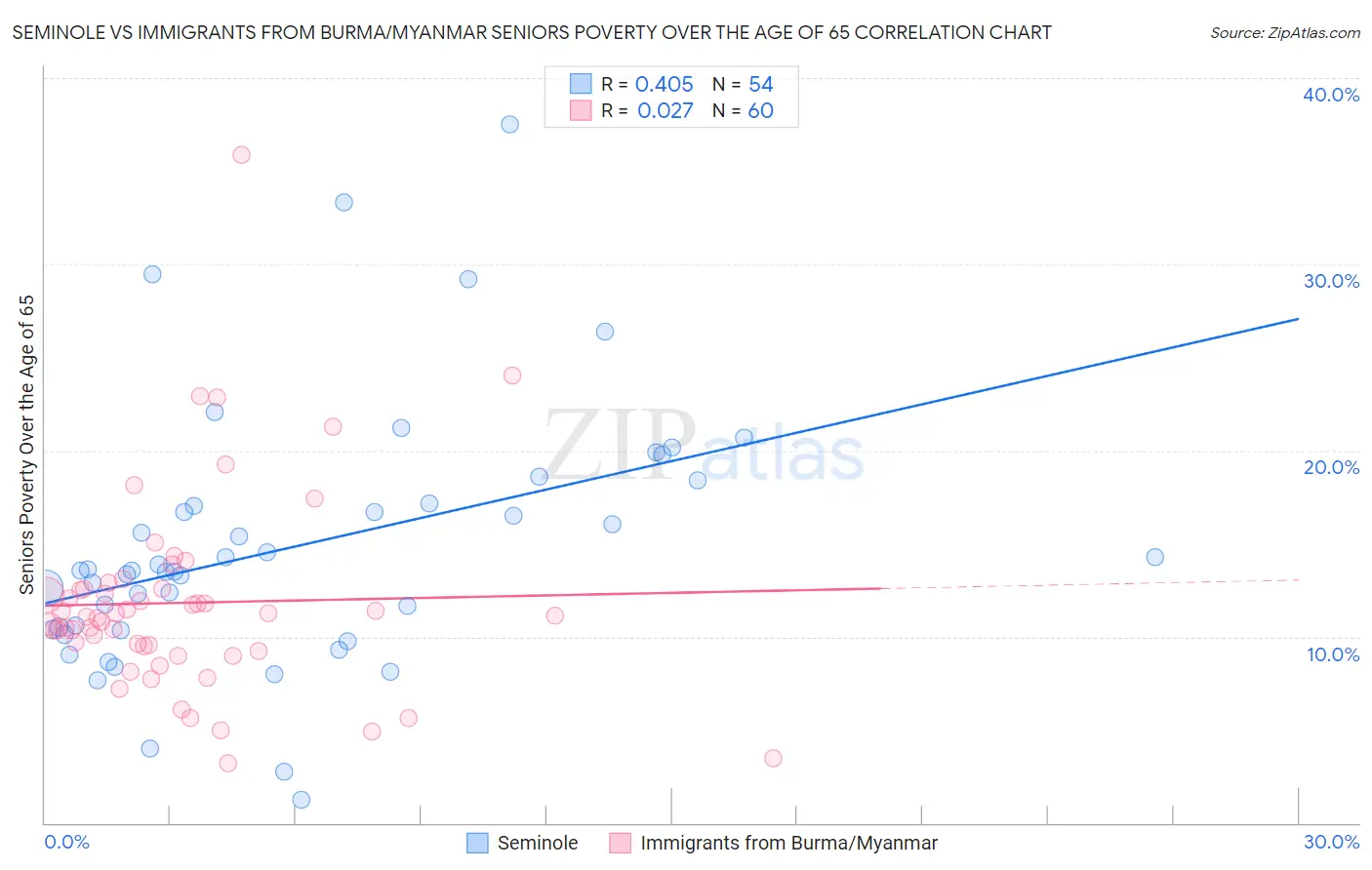 Seminole vs Immigrants from Burma/Myanmar Seniors Poverty Over the Age of 65