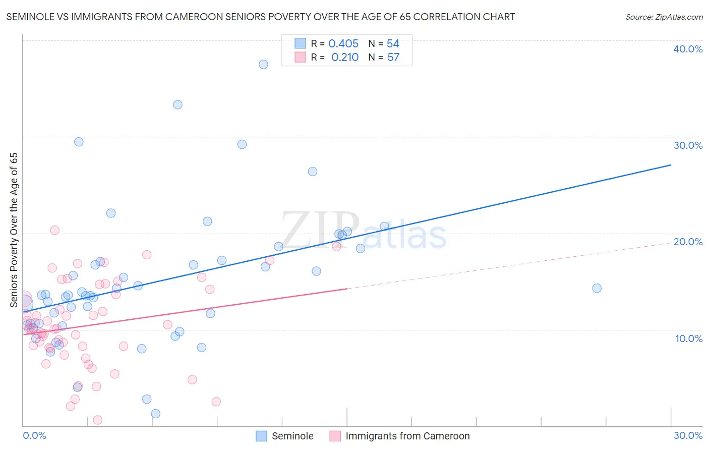 Seminole vs Immigrants from Cameroon Seniors Poverty Over the Age of 65