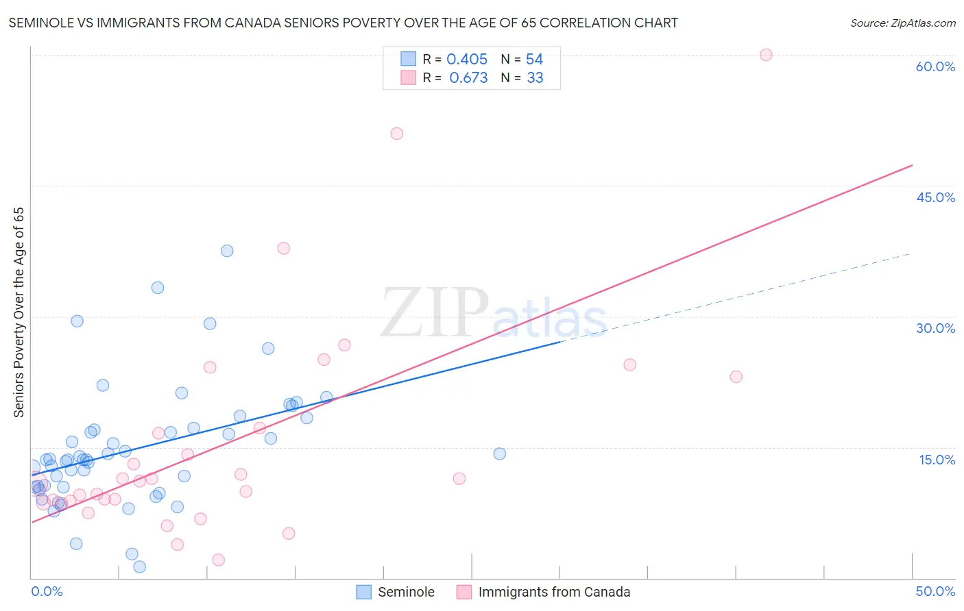 Seminole vs Immigrants from Canada Seniors Poverty Over the Age of 65