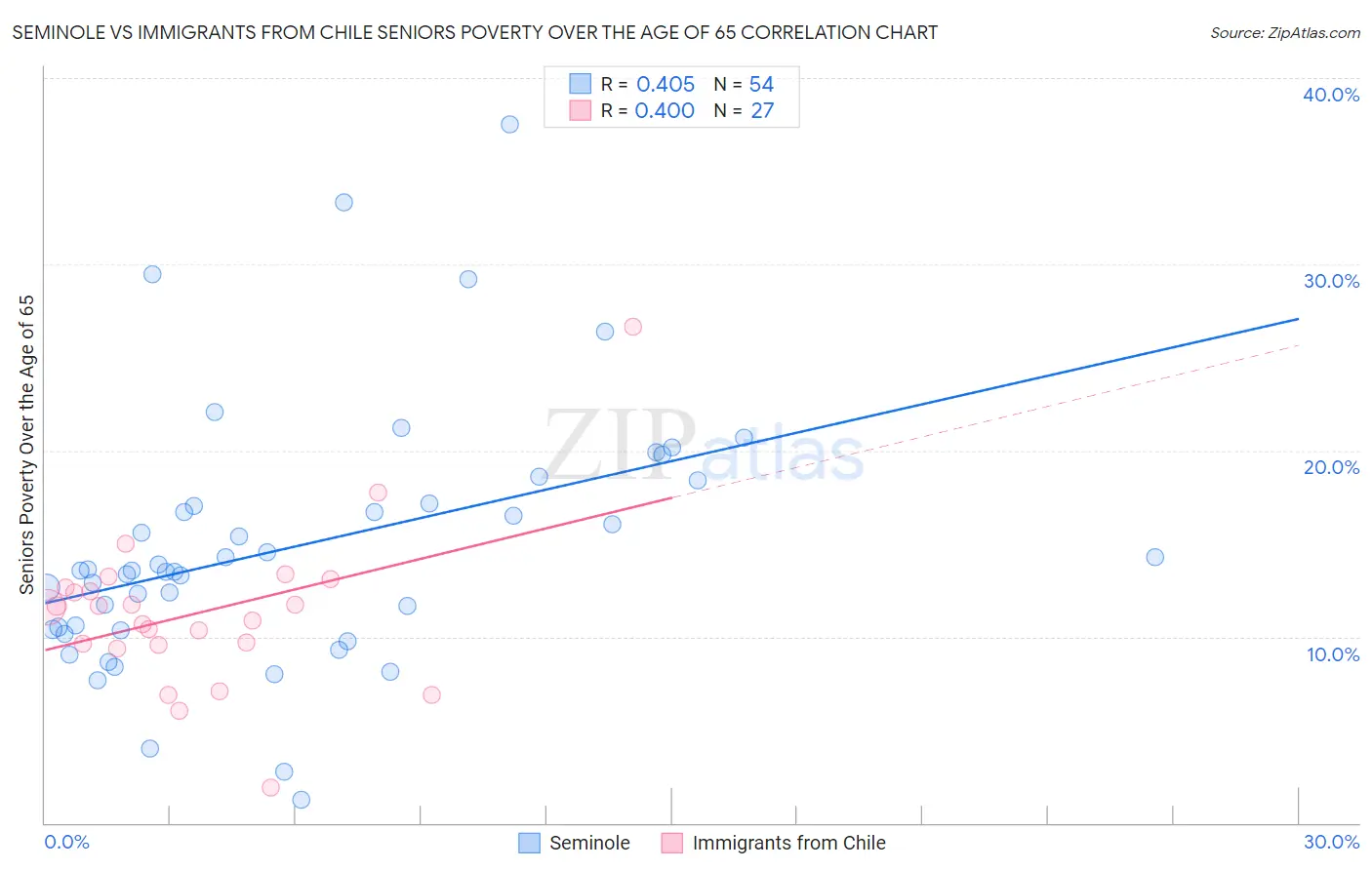 Seminole vs Immigrants from Chile Seniors Poverty Over the Age of 65