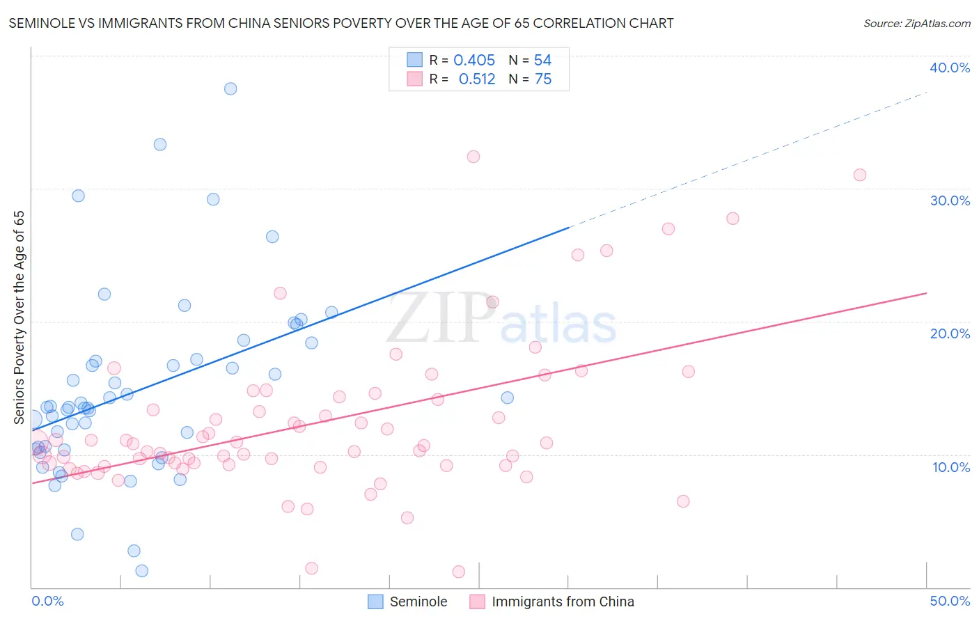 Seminole vs Immigrants from China Seniors Poverty Over the Age of 65