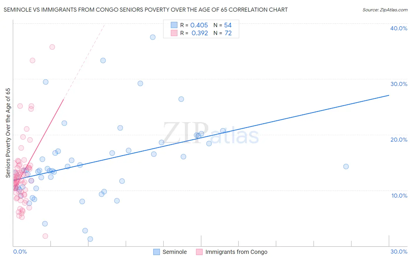 Seminole vs Immigrants from Congo Seniors Poverty Over the Age of 65