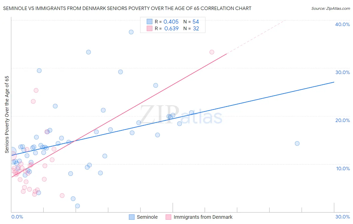 Seminole vs Immigrants from Denmark Seniors Poverty Over the Age of 65