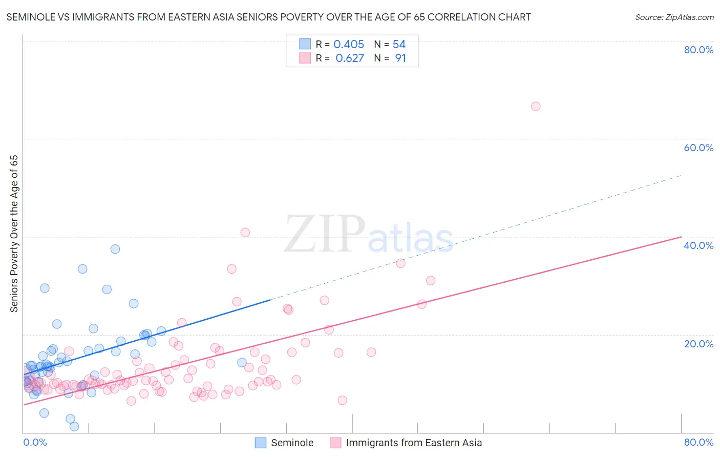 Seminole vs Immigrants from Eastern Asia Seniors Poverty Over the Age of 65