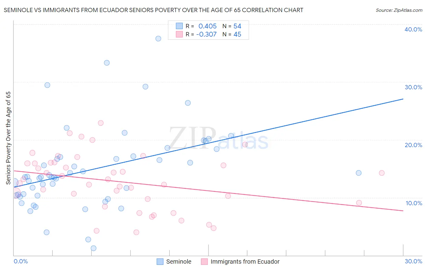 Seminole vs Immigrants from Ecuador Seniors Poverty Over the Age of 65
