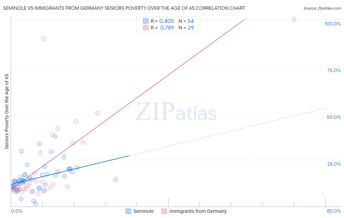 Seminole vs Immigrants from Germany Seniors Poverty Over the Age of 65